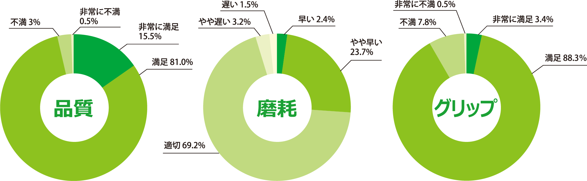 品質 磨耗 グリップ