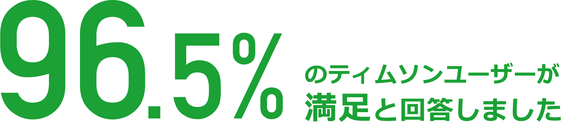 96.5%のティムソンユーザーが満足と回答しました