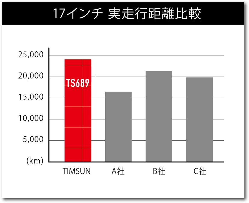 17インチ 実走行距離比較