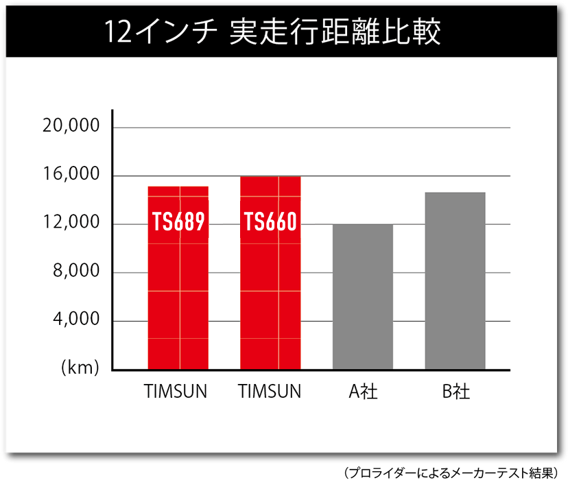 12インチ 実走行距離比較